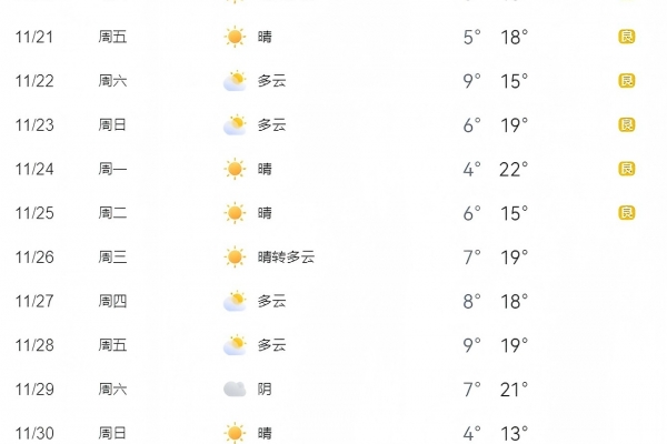 宜昌近日天氣狀況，氣溫逐漸回暖